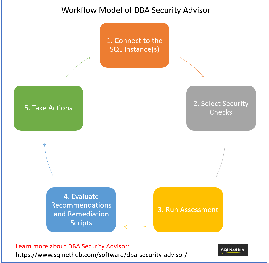 Securing your SQL Server Instances with DBA Security Advisor